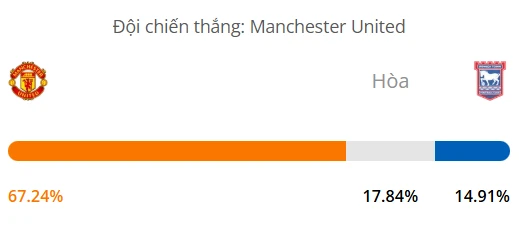 Máy tính dự đoán bóng đá hôm nay Manchester United vs Ipswich_1