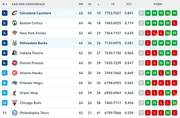 Bảng xếp hạng NBA 2025
