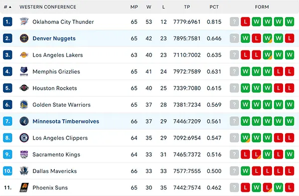 Bảng xếp hạng NBA 2025