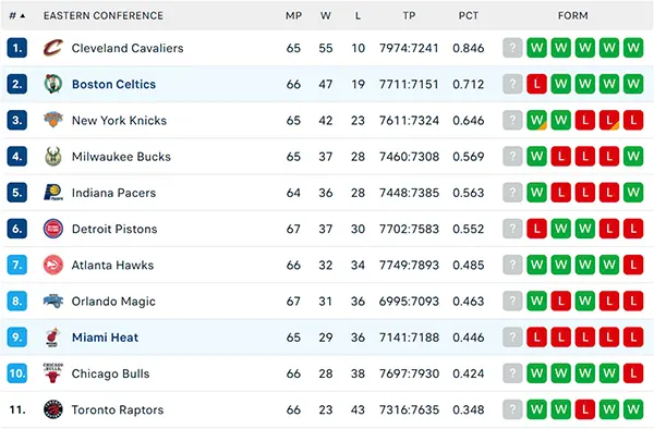Bảng xếp hạng NBA 2025
