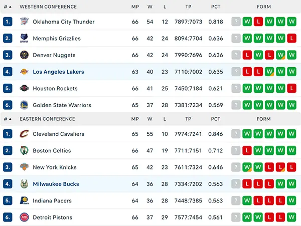 Bảng xếp hạng NBA 2025