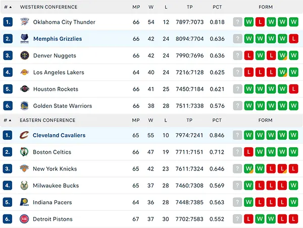 Bảng xếp hạng NBA 2025