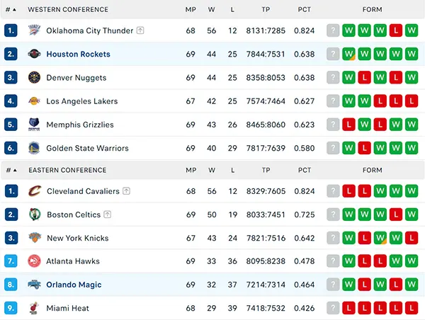 Bảng xếp hạng NBA 2025