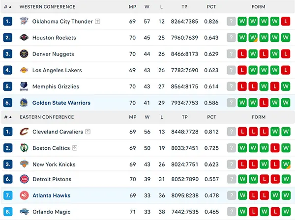 Bảng xếp hạng NBA 2025