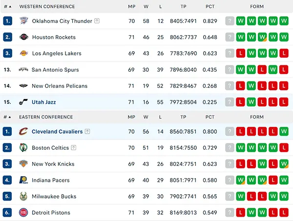 Bảng xếp hạng NBA 2025