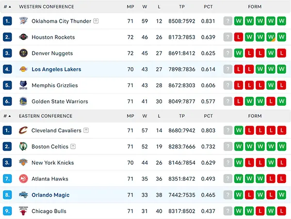 Bảng xếp hạng NBA 2025