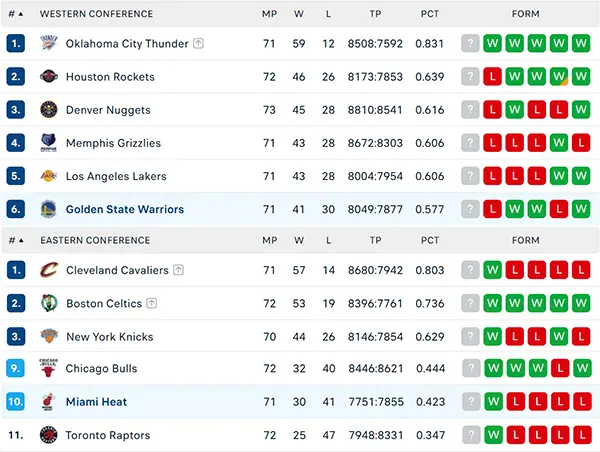 Bảng xếp hạng NBA 2025