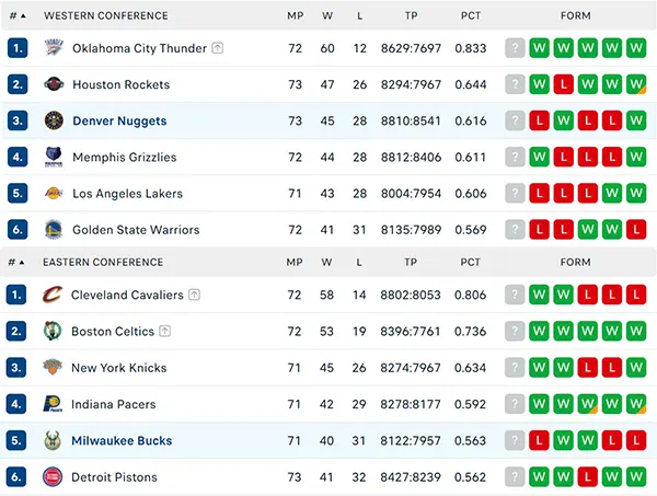 Bảng xếp hạng NBA 2025