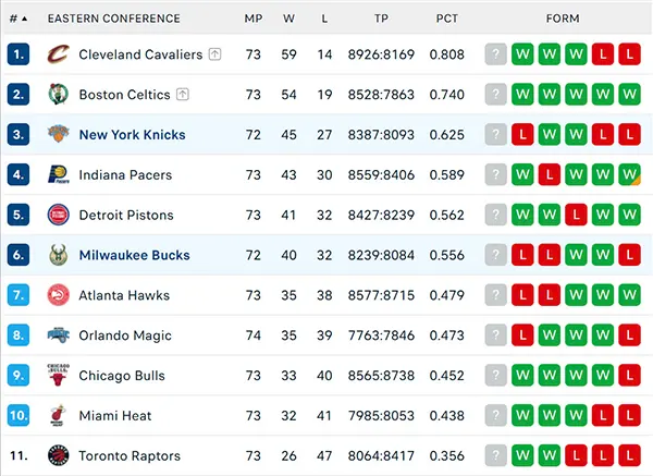 Bảng xếp hạng NBA 2025