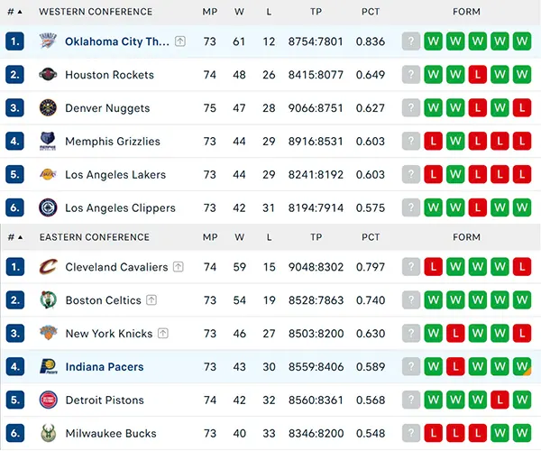 Bảng xếp hạng NBA 2025
