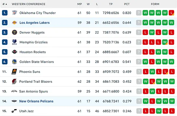 Bảng xếp hạng NBA 2025