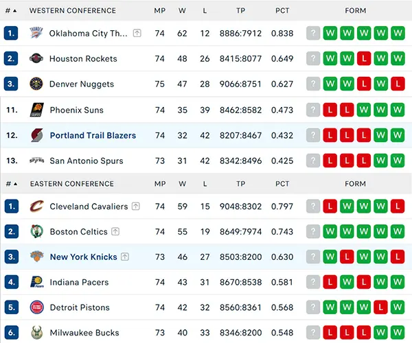 Bảng xếp hạng NBA 2025