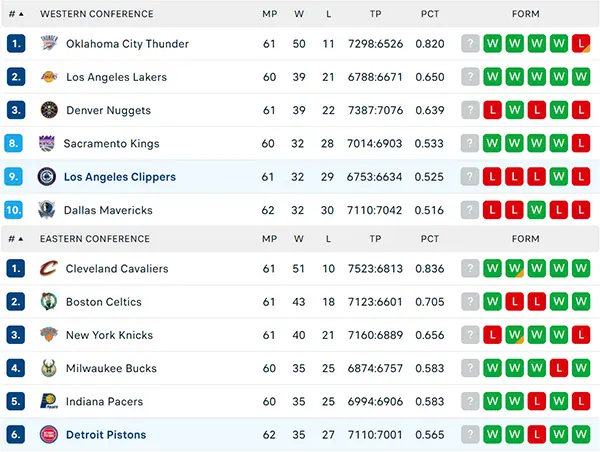 Bảng xếp hạng NBA 2025