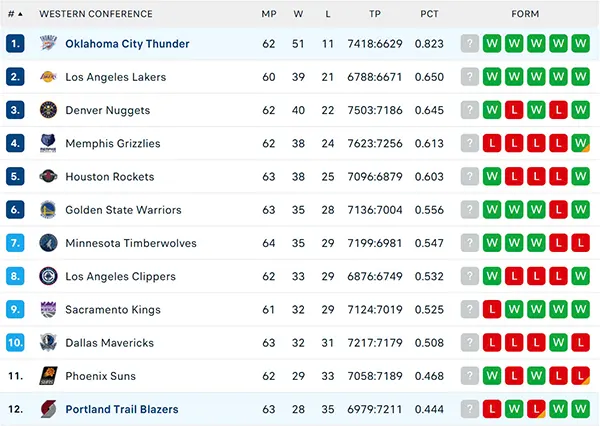 Bảng xếp hạng NBA 2025