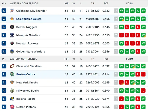 Bảng xếp hạng NBA 2025