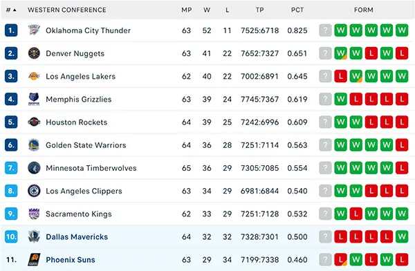 Bảng xếp hạng NBA 2025