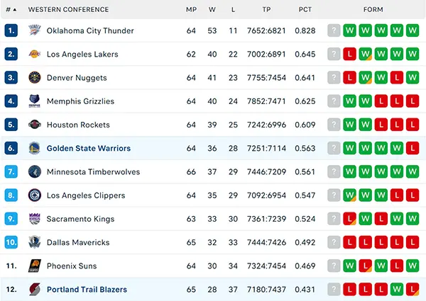Bảng xếp hạng NBA 2025