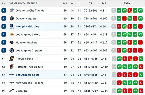 Bảng xếp hạng NBA 2025