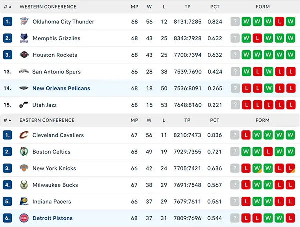 Bảng xếp hạng NBA 2025