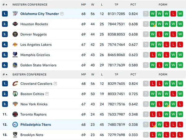 Bảng xếp hạng NBA 2025