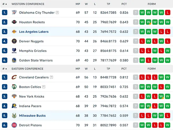 Bảng xếp hạng NBA 2025