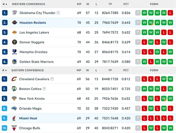 Bảng xếp hạng NBA 2025