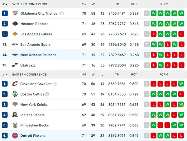 Bảng xếp hạng NBA 2025