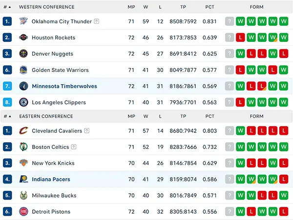 Bảng xếp hạng NBA 2025