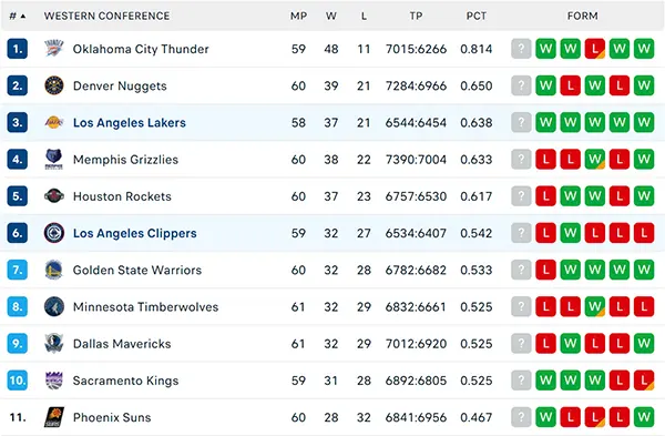 Bảng xếp hạng NBA 2025