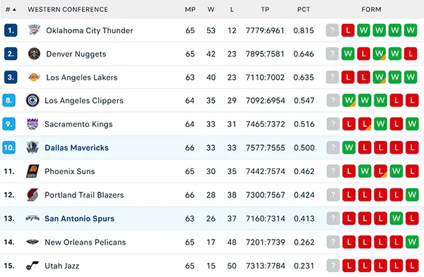 Bảng xếp hạng NBA 2025