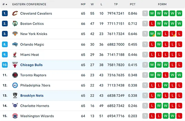 Bảng xếp hạng NBA 2025