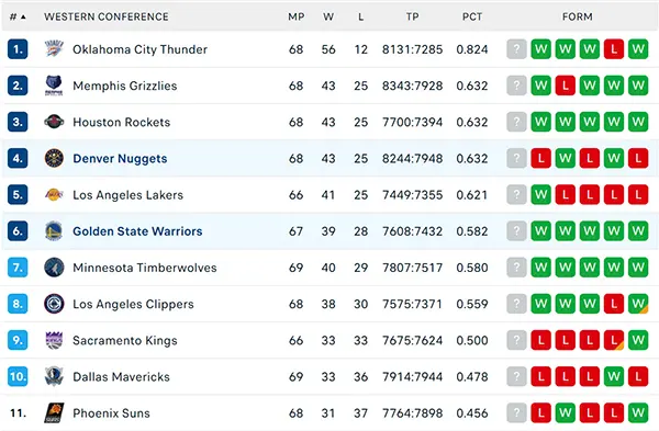 Bảng xếp hạng NBA 2025