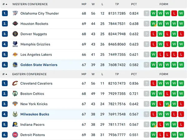 Bảng xếp hạng NBA 2025