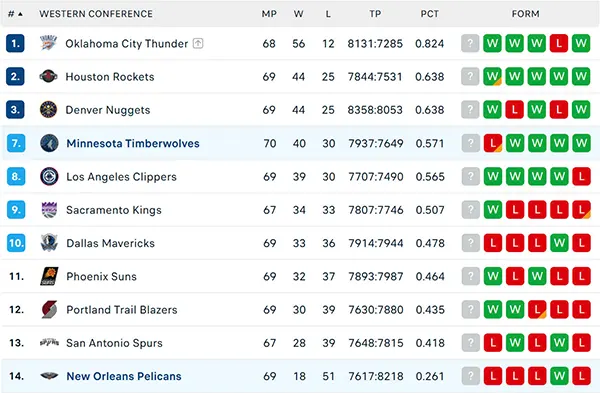 Bảng xếp hạng NBA 2025