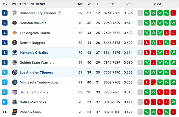 Bảng xếp hạng NBA 2025
