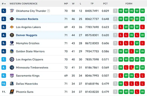 Bảng xếp hạng NBA 2025