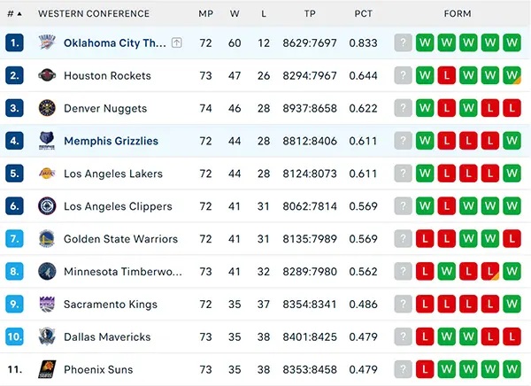 Bảng xếp hạng NBA 2025