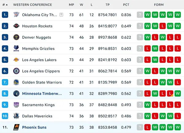 Bảng xếp hạng NBA 2025