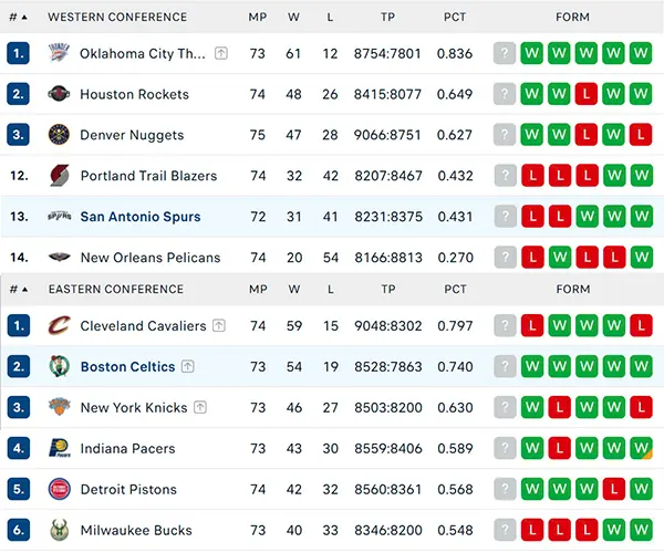 Bảng xếp hạng NBA 2025