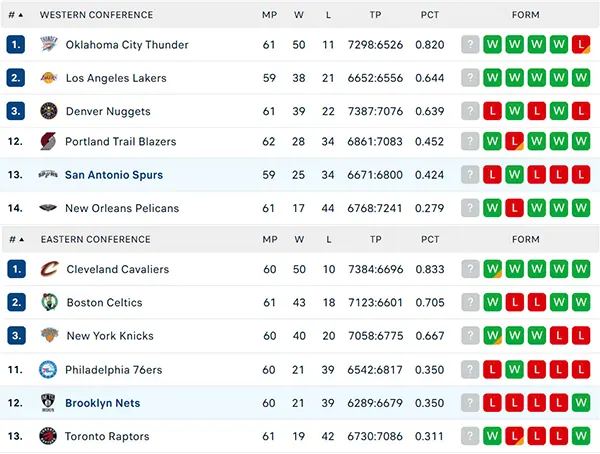 Bảng xếp hạng NBA 2025