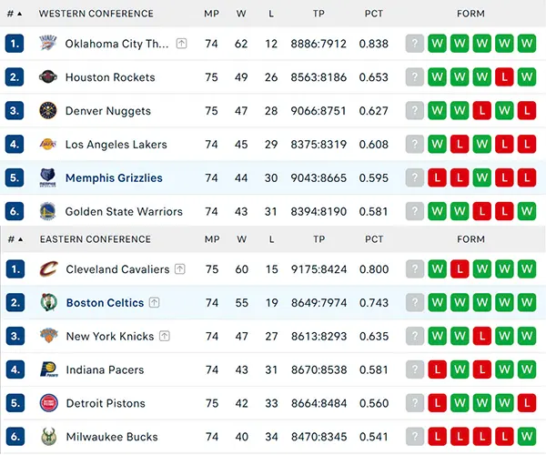 Bảng xếp hạng NBA 2025