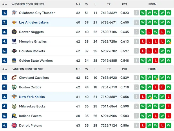 Bảng xếp hạng NBA 2025