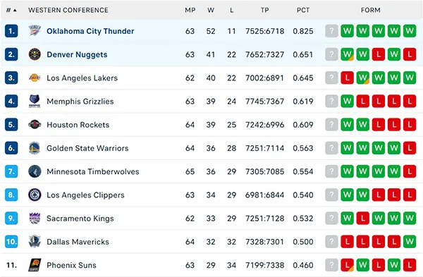 Bảng xếp hạng NBA 2025