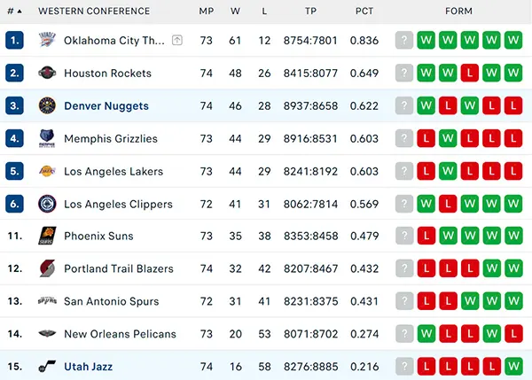 Bảng xếp hạng NBA 2025