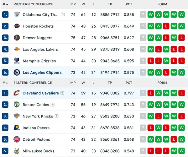 Bảng xếp hạng NBA 2025