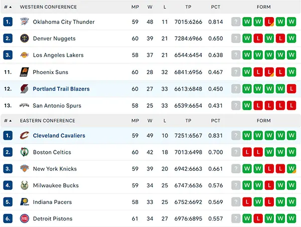Bảng xếp hạng NBA 2025