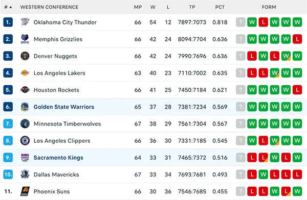Bảng xếp hạng NBA 2025