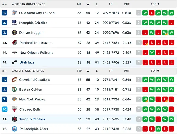 Bảng xếp hạng NBA 2025