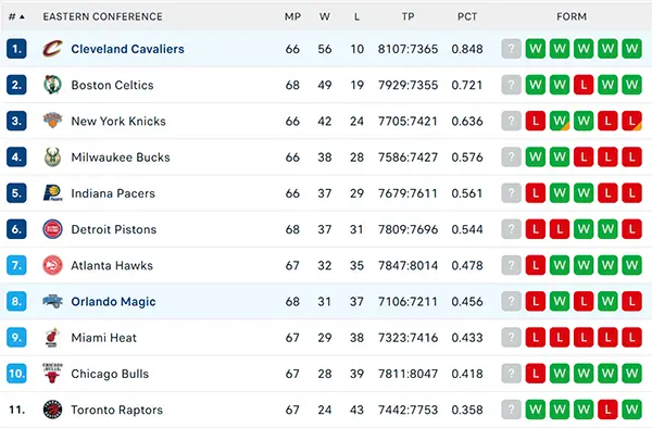 Bảng xếp hạng NBA 2025