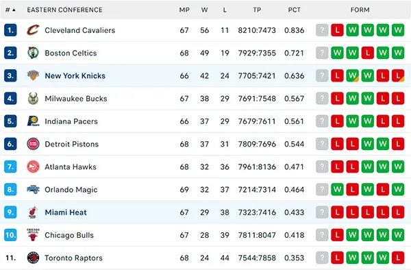 Bảng xếp hạng NBA 2025